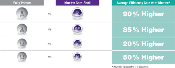 core shell technology hplc
